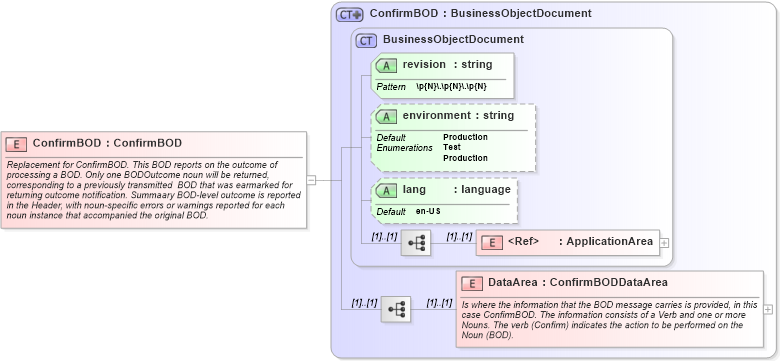 XSD Diagram of ConfirmBOD in schema confirmbod_xsd (Open Applications Group (OAGIS))