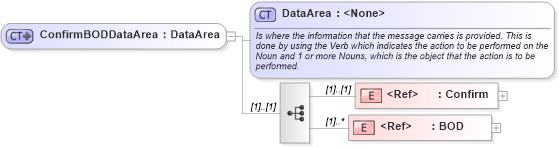 XSD Diagram of ConfirmBODDataArea in schema confirmbod_xsd (Open Applications Group (OAGIS))