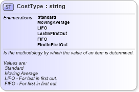XSD Diagram of CostType in schema enums_xsd (Open Applications Group (OAGIS))