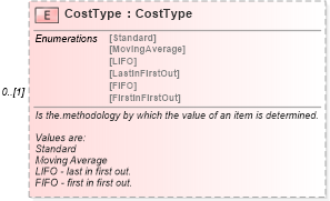XSD Diagram of CostType in schema mfgcomponents_xsd (Open Applications Group (OAGIS))