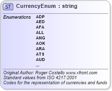 XSD Diagram of CurrencyEnum in schema enums_xsd (Open Applications Group (OAGIS))