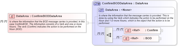 XSD Diagram of DataArea in schema confirmbod_xsd (Open Applications Group (OAGIS))