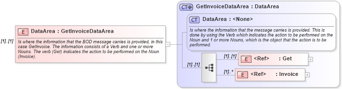 XSD Diagram of DataArea in schema getinvoice_xsd (Open Applications Group (OAGIS))