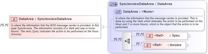 XSD Diagram of DataArea in schema syncinvoice_xsd (Open Applications Group (OAGIS))