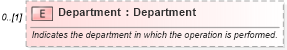 XSD Diagram of Department in schema mfgcomponents_xsd (Open Applications Group (OAGIS))