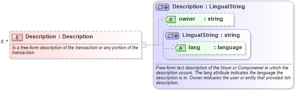 XSD Diagram of Description in schema supplychainexecution_xsd (Open Applications Group (OAGIS))
