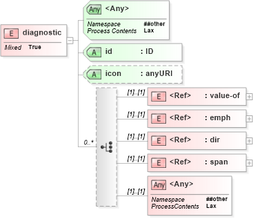 XSD Diagram of diagnostic in schema schematron1-5_xsd (Open Applications Group (OAGIS))