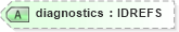 XSD Diagram of diagnostics in schema schematron1-5_xsd (Open Applications Group (OAGIS))