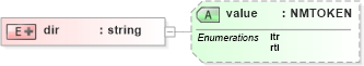 XSD Diagram of dir in schema schematron1-5_xsd (Open Applications Group (OAGIS))