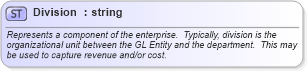 XSD Diagram of Division in schema fields_xsd (Open Applications Group (OAGIS))