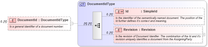XSD Diagram of DocumentId in schema supplychainexecution_xsd (Open Applications Group (OAGIS))