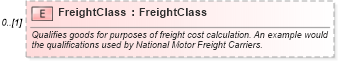 XSD Diagram of FreightClass in schema supplychainexecution_xsd (Open Applications Group (OAGIS))