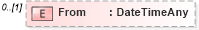 XSD Diagram of From in schema fields_xsd (Open Applications Group (OAGIS))