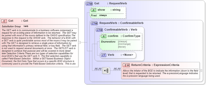 XSD Diagram of Get in schema get_xsd (Open Applications Group (OAGIS))