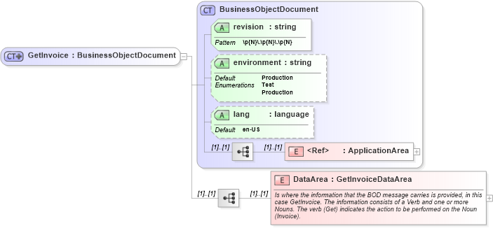 XSD Diagram of GetInvoice in schema getinvoice_xsd (Open Applications Group (OAGIS))