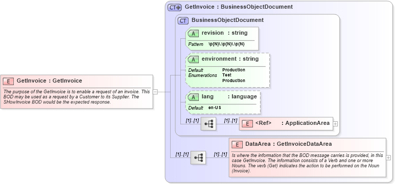XSD Diagram of GetInvoice in schema getinvoice_xsd (Open Applications Group (OAGIS))