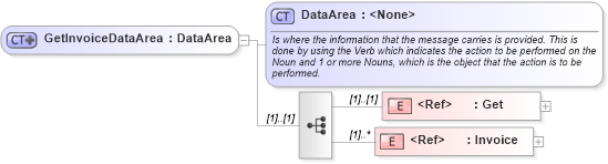 XSD Diagram of GetInvoiceDataArea in schema getinvoice_xsd (Open Applications Group (OAGIS))