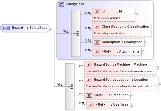 XSD Diagram of Hazard in schema mfgcomponents_xsd (Open Applications Group (OAGIS))