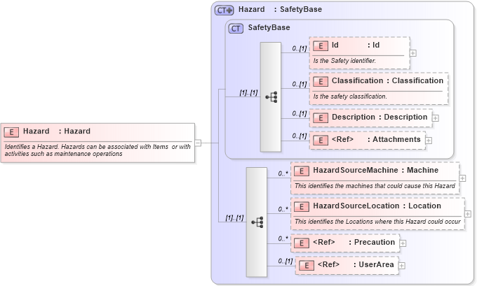 XSD Diagram of Hazard in schema mfgcomponents_xsd (Open Applications Group (OAGIS))