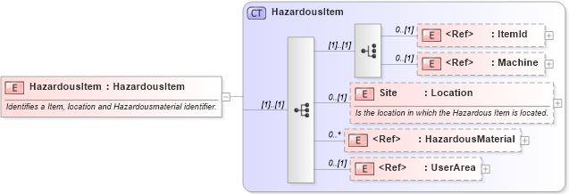 XSD Diagram of HazardousItem in schema mfgcomponents_xsd (Open Applications Group (OAGIS))