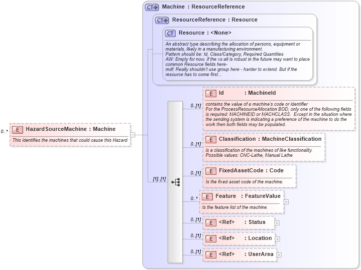 XSD Diagram of HazardSourceMachine in schema mfgcomponents_xsd (Open Applications Group (OAGIS))