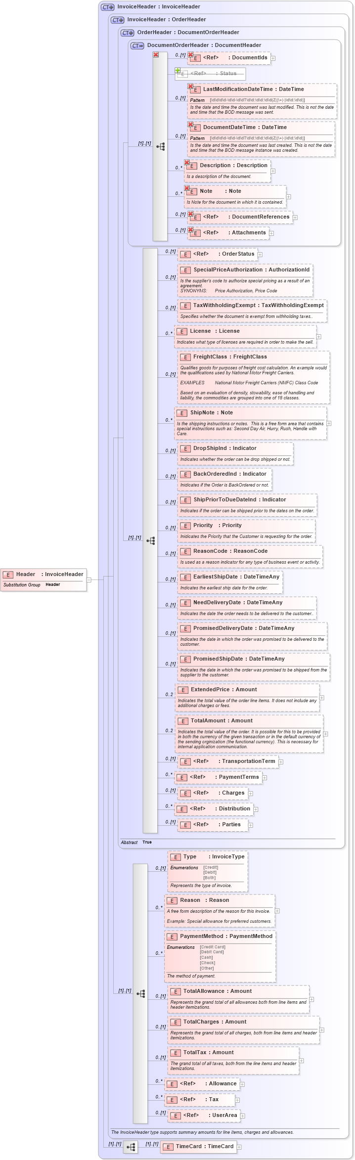 XSD Diagram of Header in schema invoice_xsd1 (Open Applications Group (OAGIS))