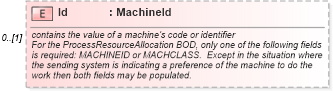 XSD Diagram of Id in schema mfgcomponents_xsd (Open Applications Group (OAGIS))