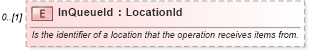 XSD Diagram of InQueueId in schema mfgcomponents_xsd (Open Applications Group (OAGIS))
