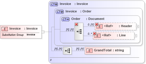 XSD Diagram of Invoice in schema invoice_xsd1 (Open Applications Group (OAGIS))