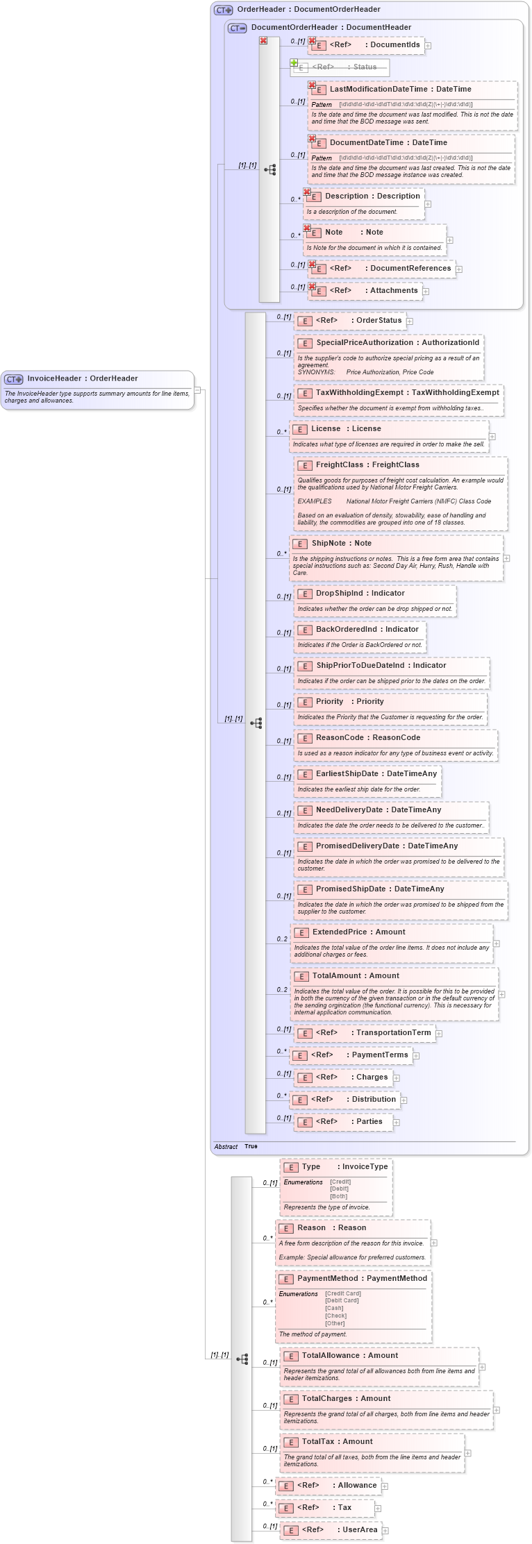 XSD Diagram of InvoiceHeader in schema invoice_xsd (Open Applications Group (OAGIS))