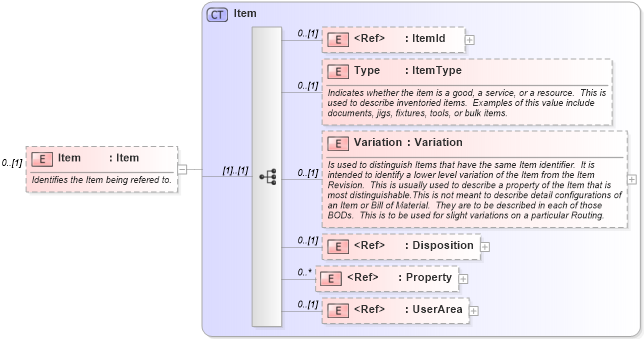 XSD Diagram of Item in schema mfgcomponents_xsd (Open Applications Group (OAGIS))