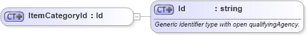 XSD Diagram of ItemCategoryId in schema fields_xsd (Open Applications Group (OAGIS))