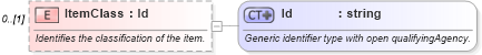 XSD Diagram of ItemClass in schema mfgcomponents_xsd (Open Applications Group (OAGIS))
