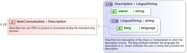 XSD Diagram of ItemConsumption in schema mfgcomponents_xsd (Open Applications Group (OAGIS))
