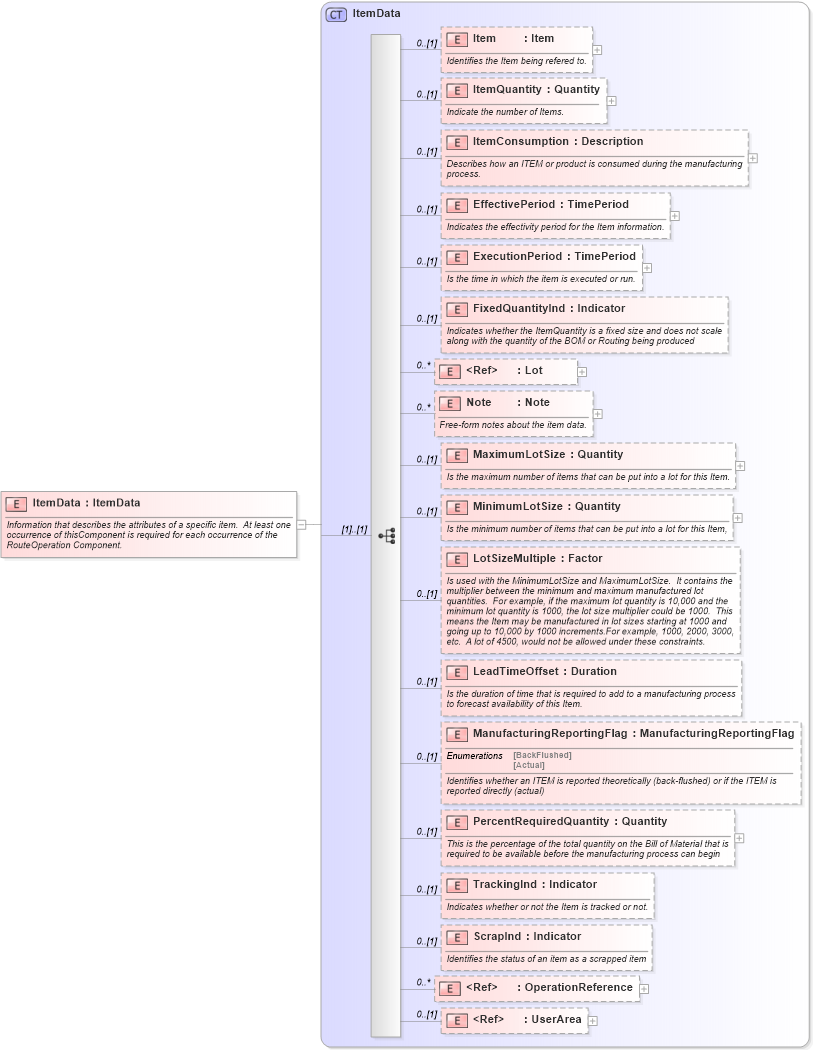 XSD Diagram of ItemData in schema mfgcomponents_xsd (Open Applications Group (OAGIS))