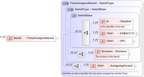 XSD Diagram of ItemId in schema mfgcomponents_xsd (Open Applications Group (OAGIS))