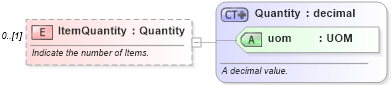 XSD Diagram of ItemQuantity in schema mfgcomponents_xsd (Open Applications Group (OAGIS))