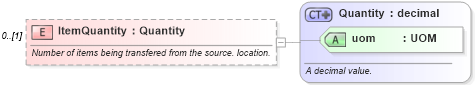 XSD Diagram of ItemQuantity in schema mfgcomponents_xsd (Open Applications Group (OAGIS))