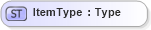 XSD Diagram of ItemType in schema fields_xsd (Open Applications Group (OAGIS))