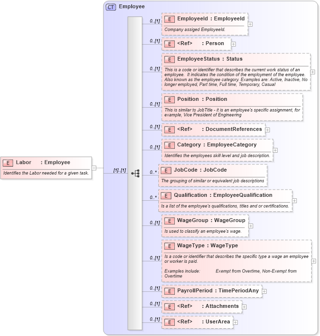 XSD Diagram of Labor in schema mfgcomponents_xsd (Open Applications Group (OAGIS))
