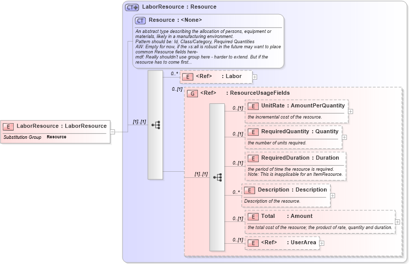 XSD Diagram of LaborResource in schema mfgcomponents_xsd (Open Applications Group (OAGIS))