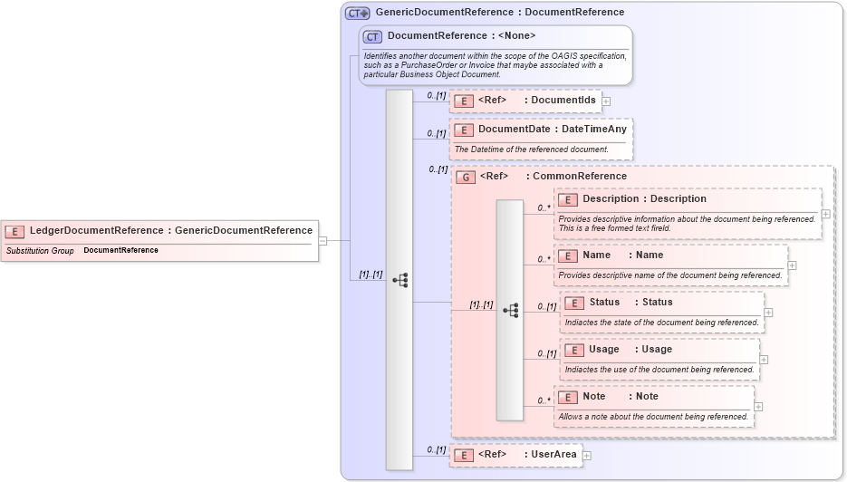 XSD Diagram of LedgerDocumentReference in schema components_xsd (Open Applications Group (OAGIS))