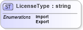 XSD Diagram of LicenseType in schema enums_xsd (Open Applications Group (OAGIS))