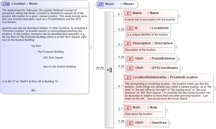 XSD Diagram of Location in schema components_xsd (Open Applications Group (OAGIS))