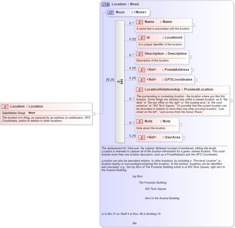 XSD Diagram of Location in schema components_xsd (Open Applications Group (OAGIS))