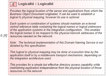 XSD Diagram of LogicalId in schema meta_xsd (Open Applications Group (OAGIS))