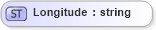 XSD Diagram of Longitude in schema fields_xsd (Open Applications Group (OAGIS))