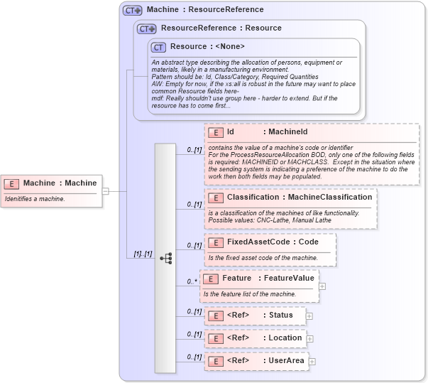 XSD Diagram of Machine in schema mfgcomponents_xsd (Open Applications Group (OAGIS))