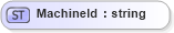 XSD Diagram of MachineId in schema mfgcomponents_xsd (Open Applications Group (OAGIS))