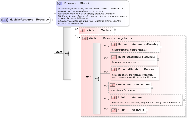 XSD Diagram of MachineResource in schema mfgcomponents_xsd (Open Applications Group (OAGIS))